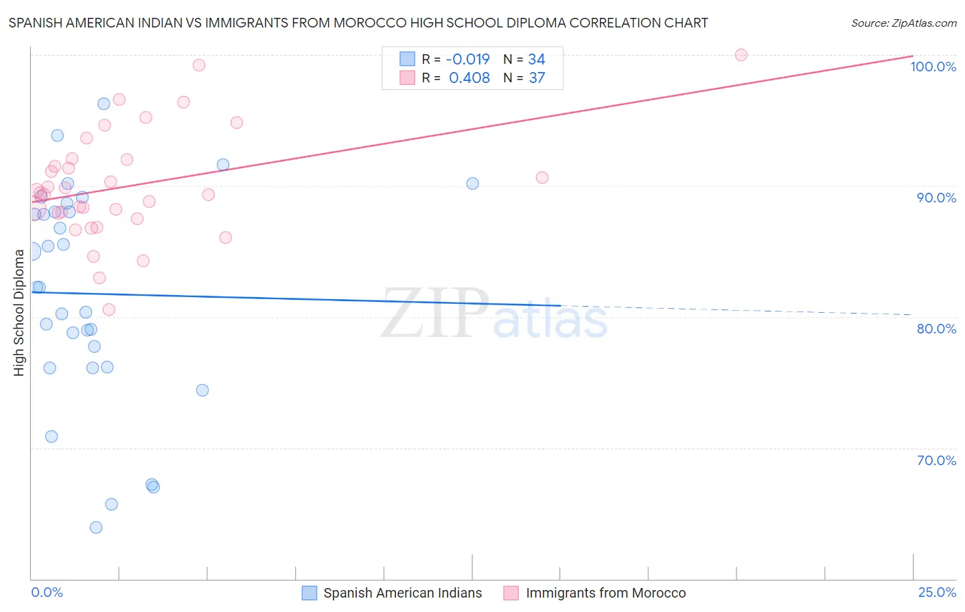 Spanish American Indian vs Immigrants from Morocco High School Diploma