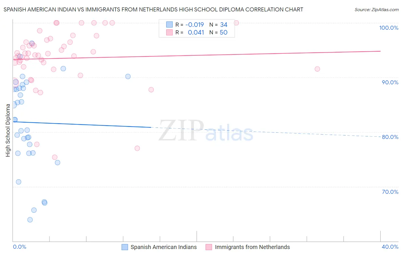 Spanish American Indian vs Immigrants from Netherlands High School Diploma