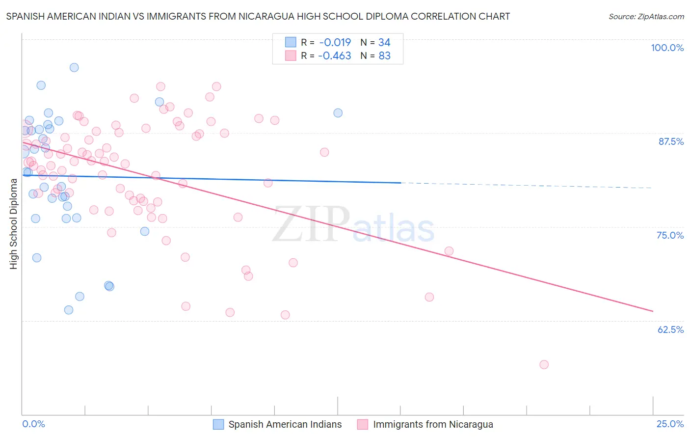 Spanish American Indian vs Immigrants from Nicaragua High School Diploma