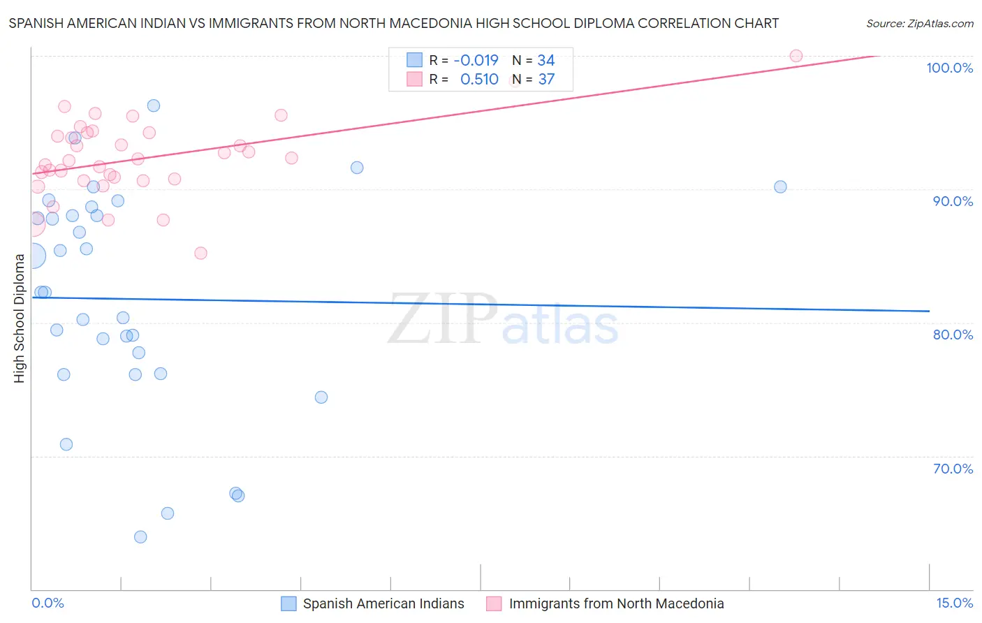 Spanish American Indian vs Immigrants from North Macedonia High School Diploma