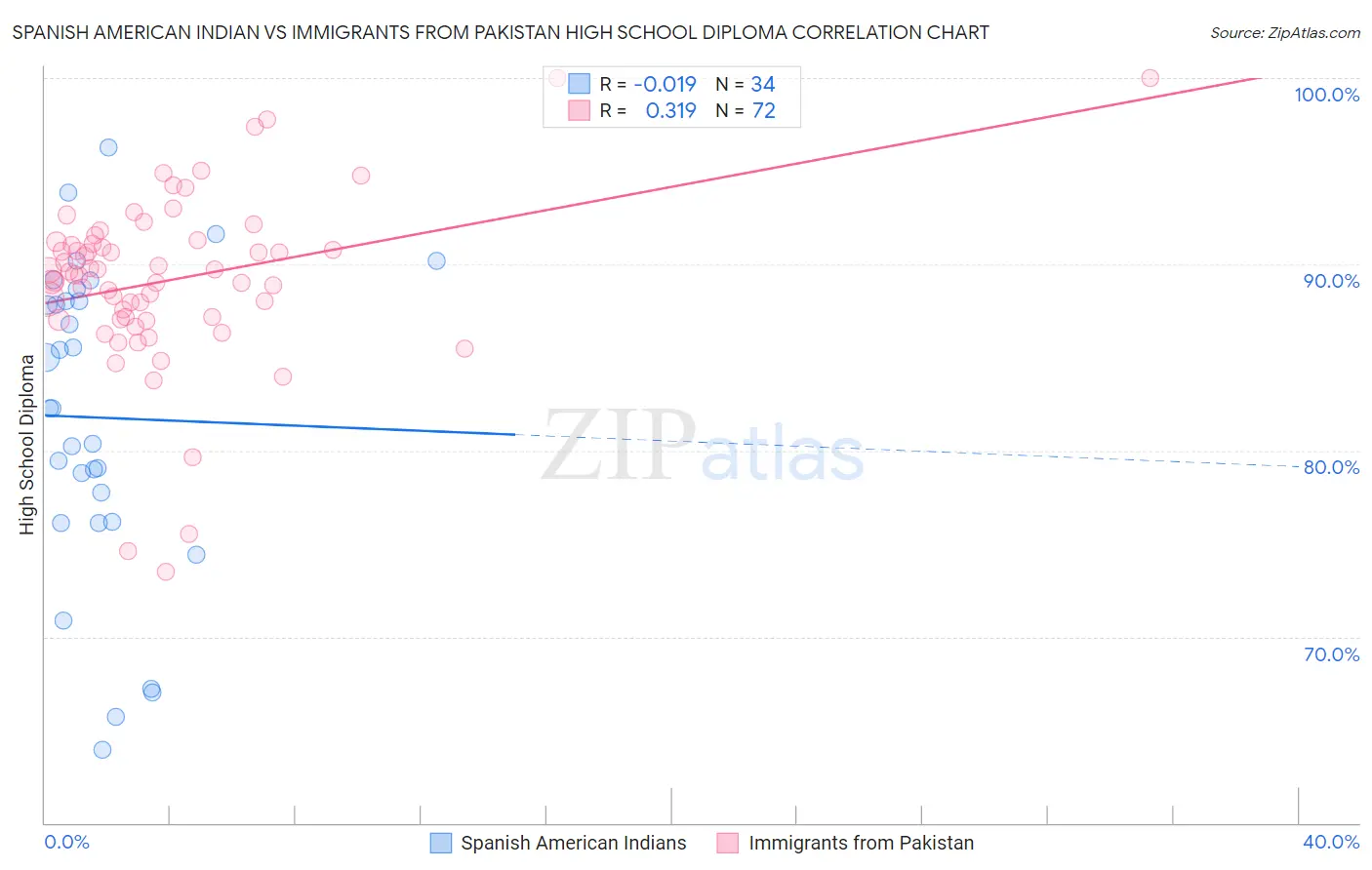 Spanish American Indian vs Immigrants from Pakistan High School Diploma