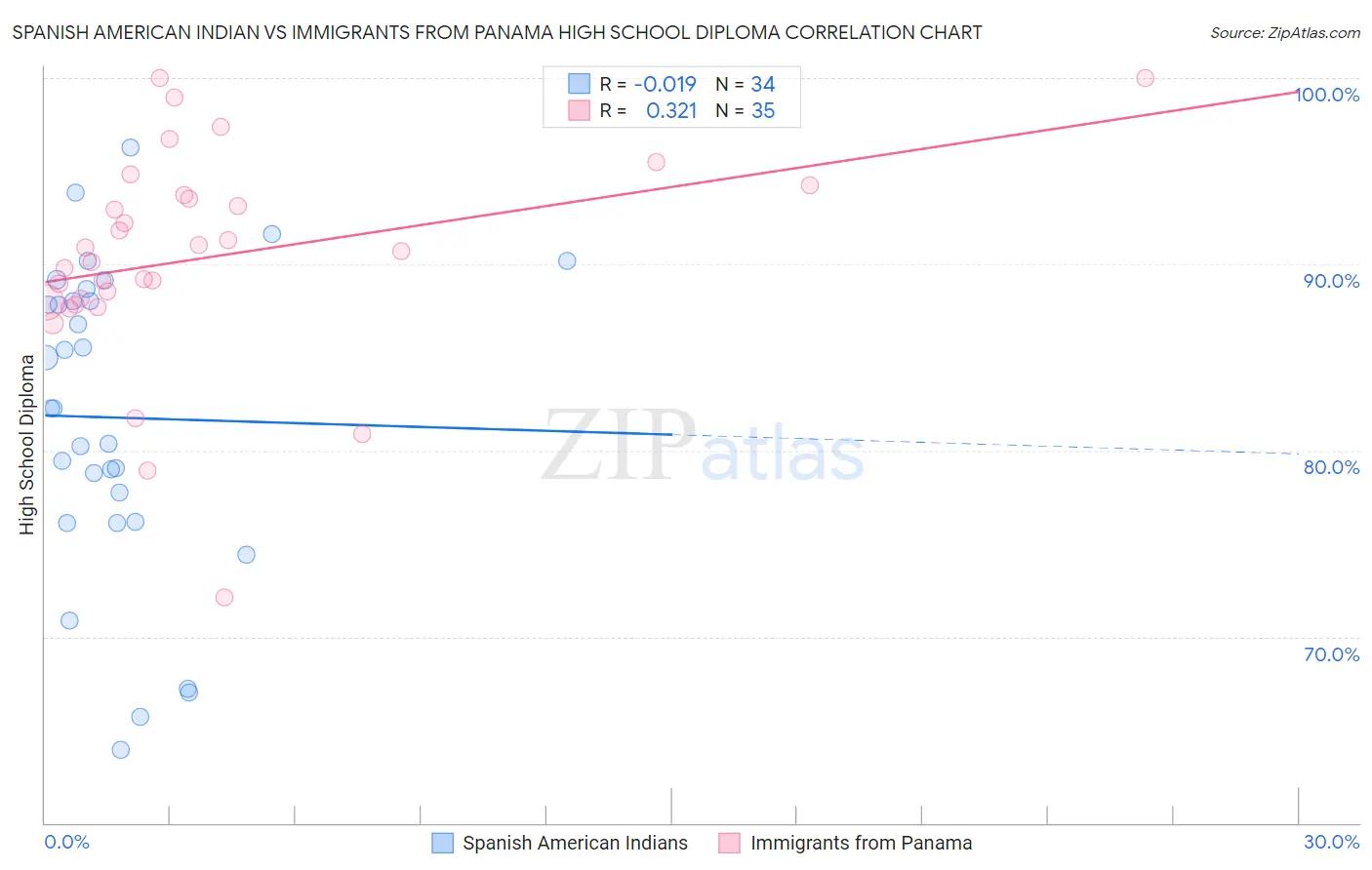 Spanish American Indian vs Immigrants from Panama High School Diploma