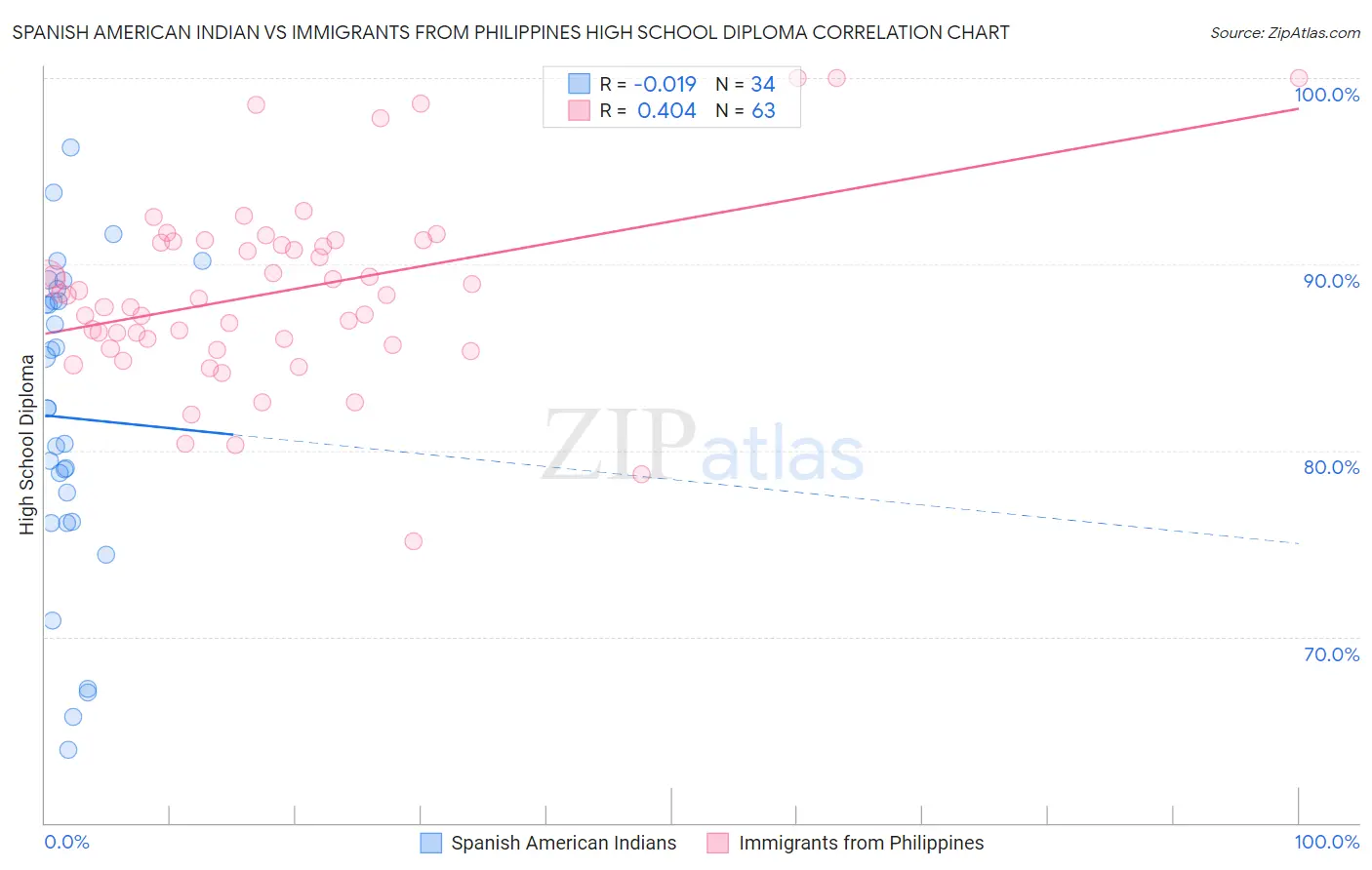 Spanish American Indian vs Immigrants from Philippines High School Diploma