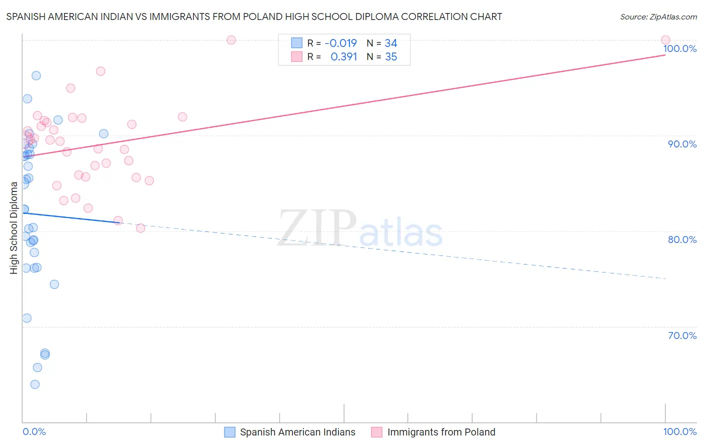 Spanish American Indian vs Immigrants from Poland High School Diploma