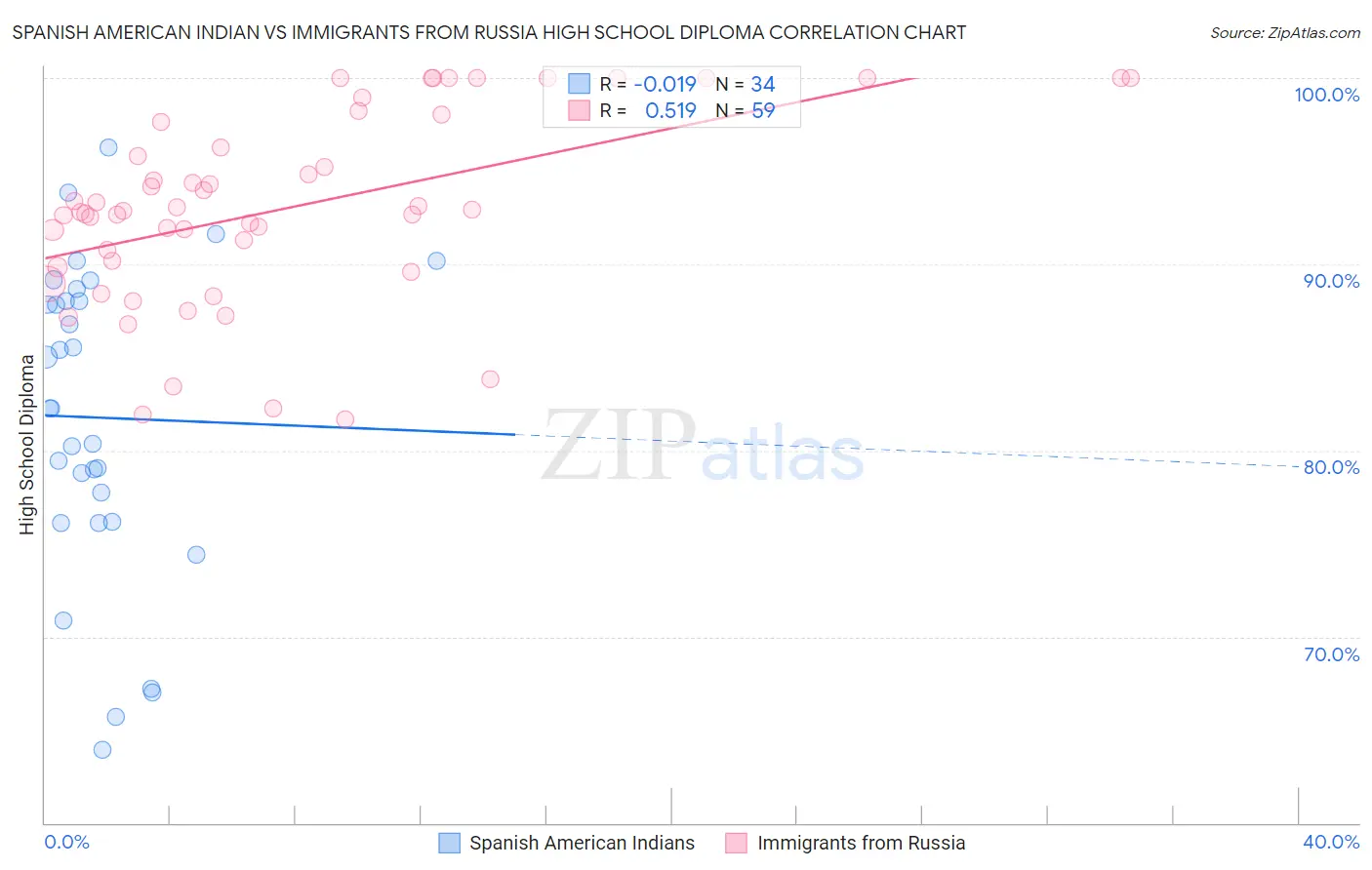 Spanish American Indian vs Immigrants from Russia High School Diploma