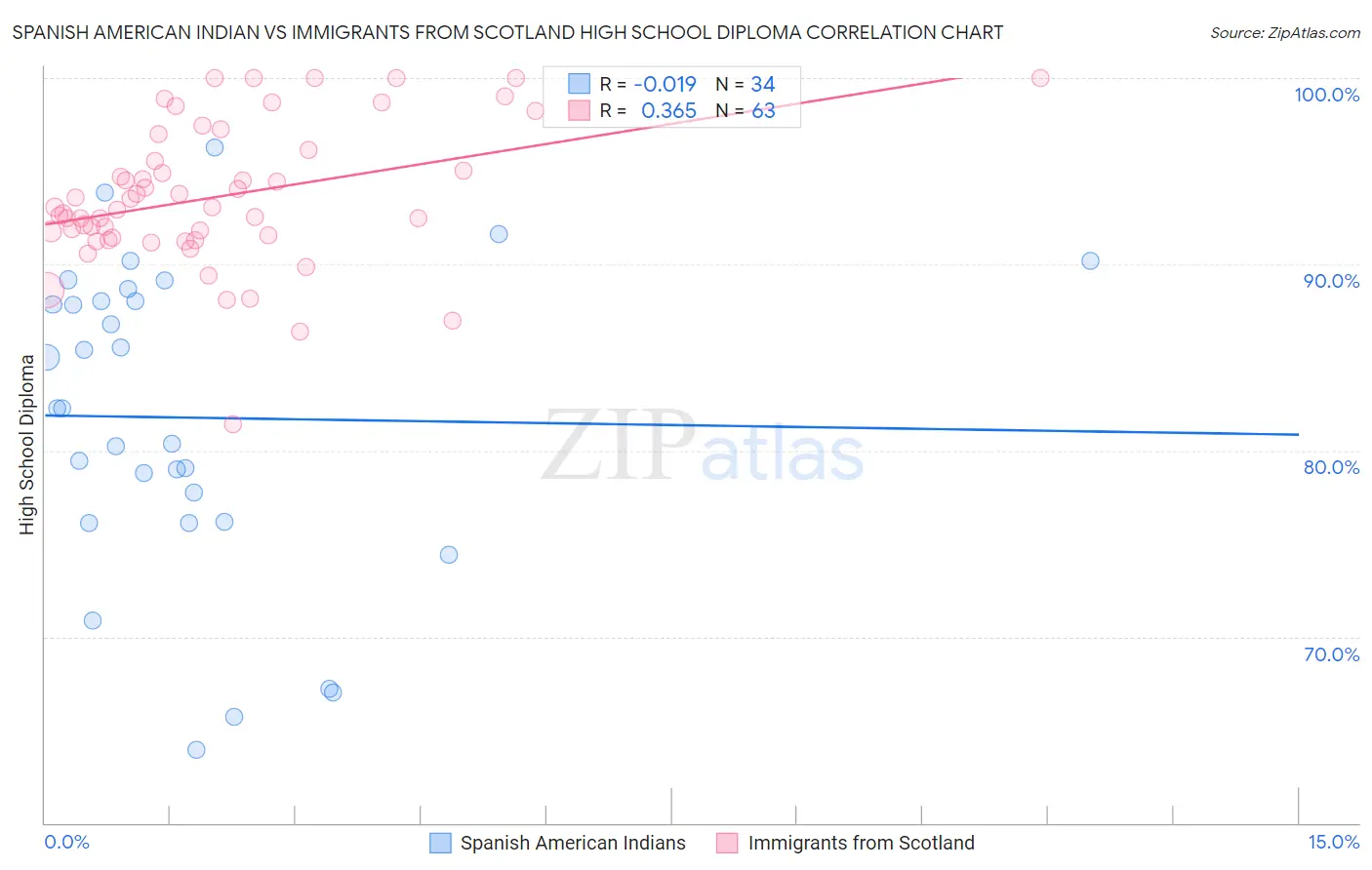 Spanish American Indian vs Immigrants from Scotland High School Diploma