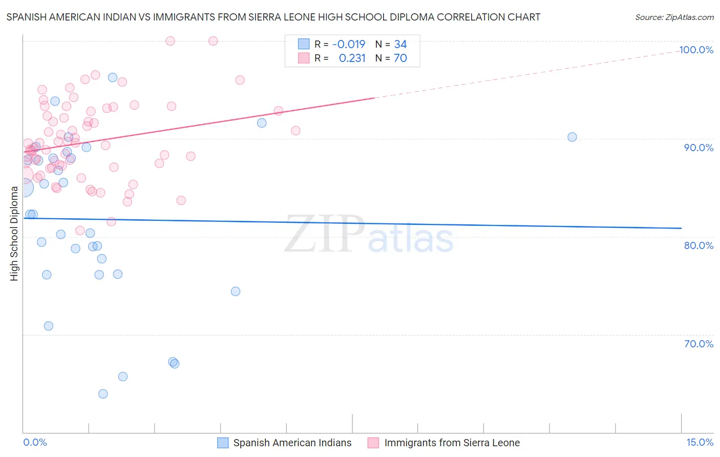 Spanish American Indian vs Immigrants from Sierra Leone High School Diploma