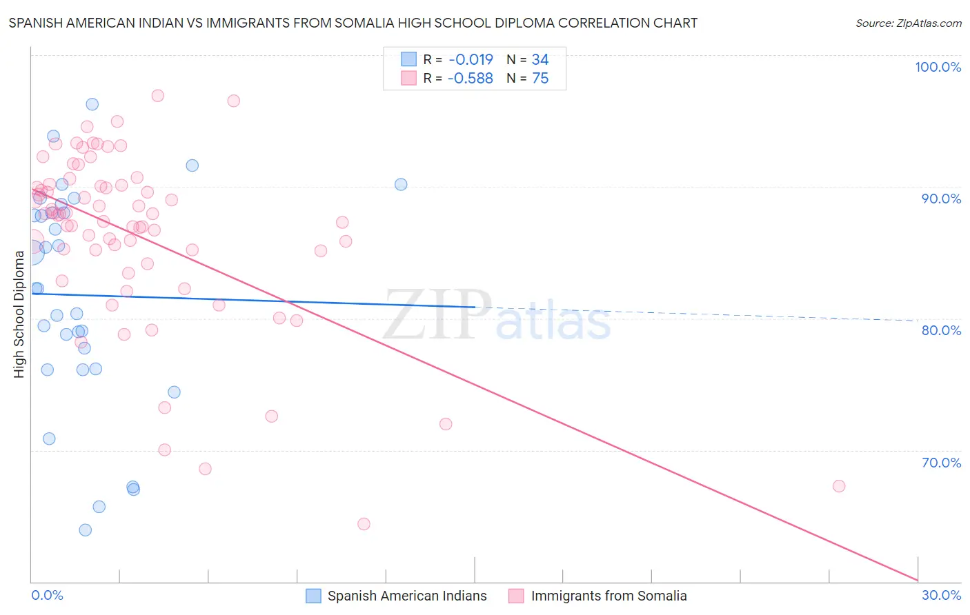 Spanish American Indian vs Immigrants from Somalia High School Diploma