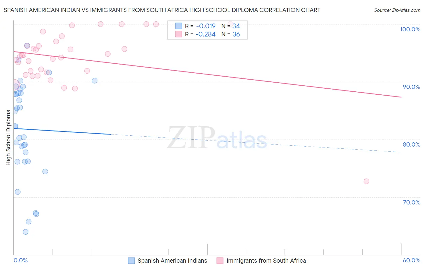 Spanish American Indian vs Immigrants from South Africa High School Diploma