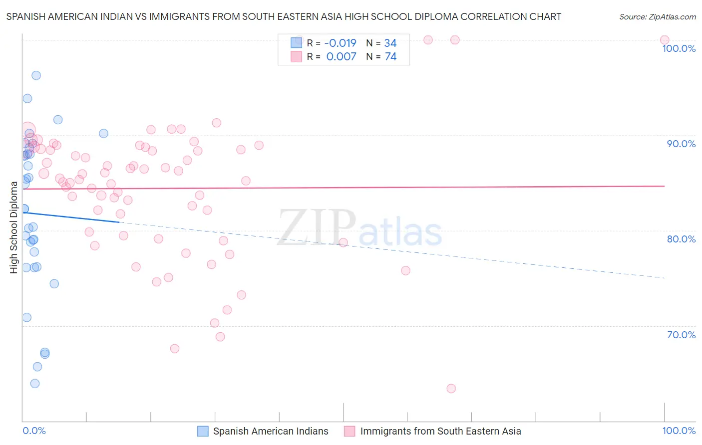 Spanish American Indian vs Immigrants from South Eastern Asia High School Diploma