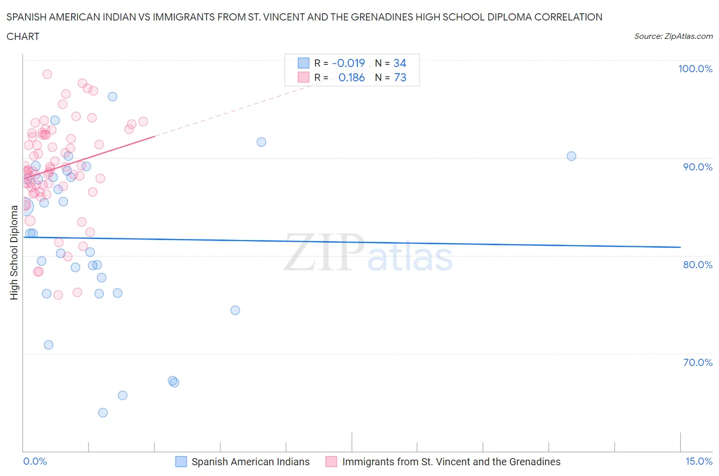 Spanish American Indian vs Immigrants from St. Vincent and the Grenadines High School Diploma