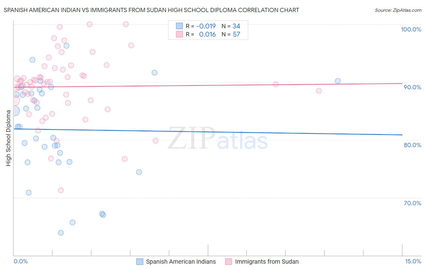 Spanish American Indian vs Immigrants from Sudan High School Diploma