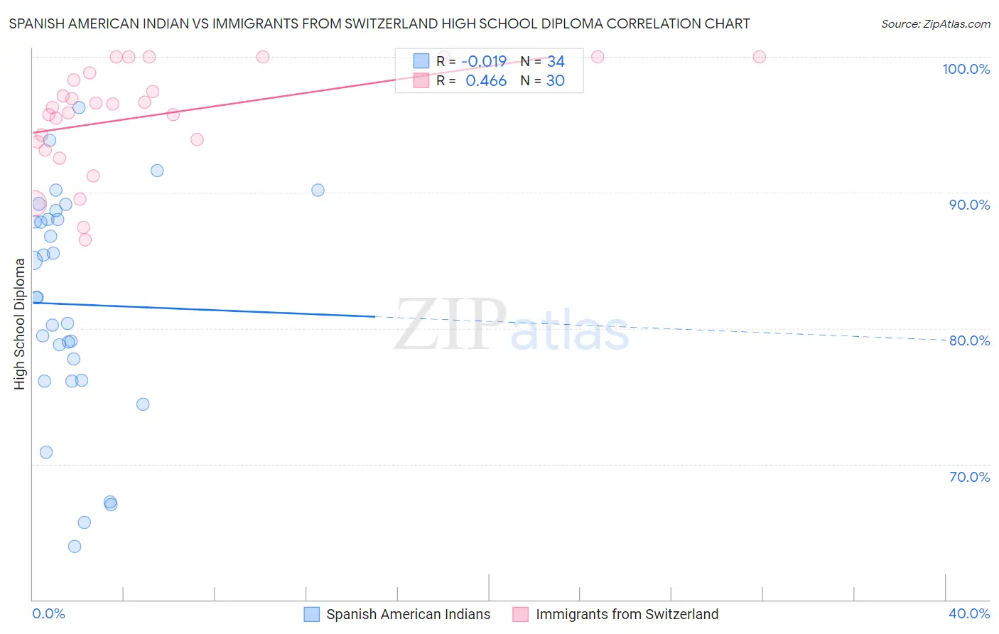 Spanish American Indian vs Immigrants from Switzerland High School Diploma