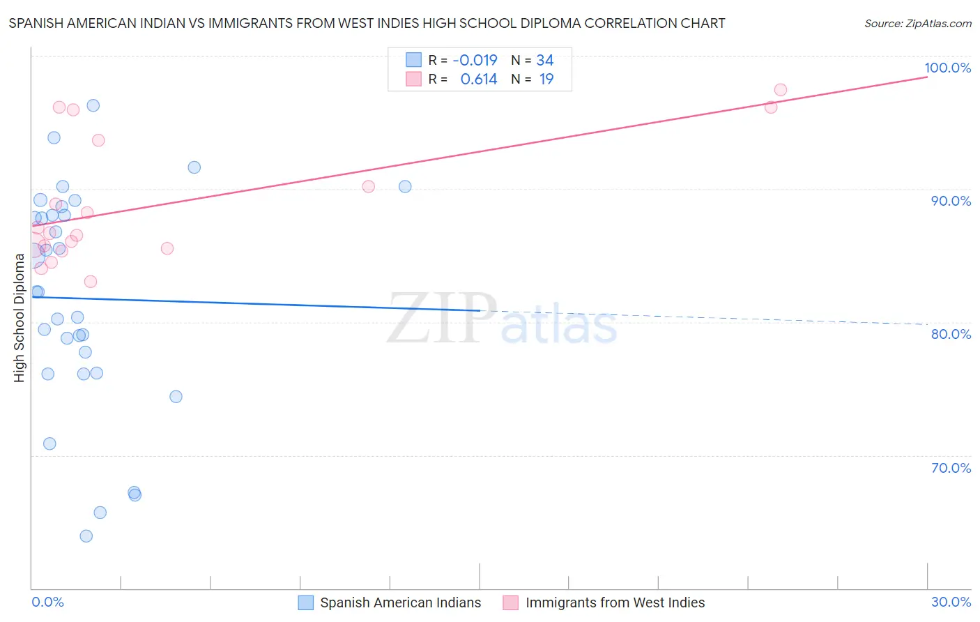 Spanish American Indian vs Immigrants from West Indies High School Diploma