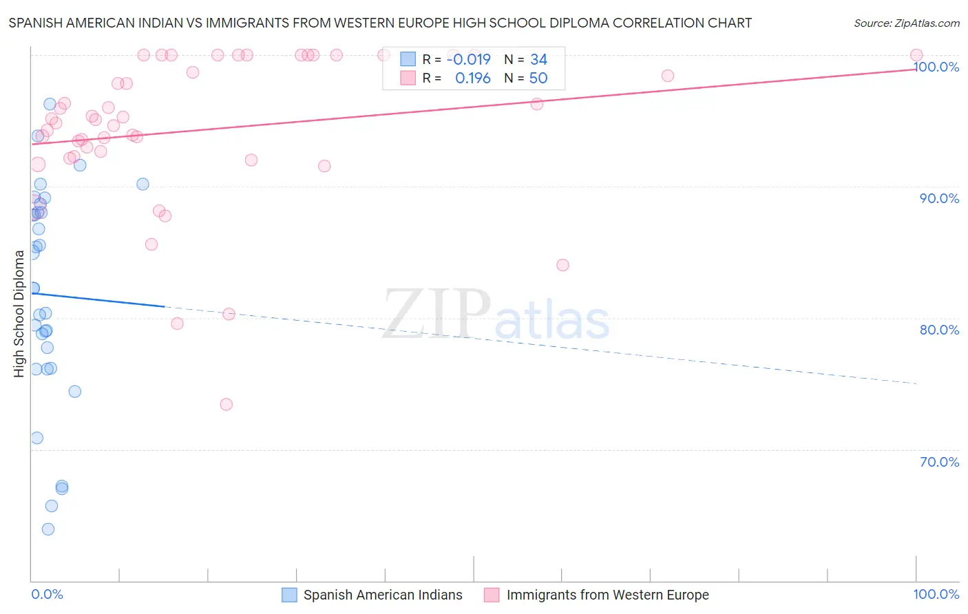 Spanish American Indian vs Immigrants from Western Europe High School Diploma