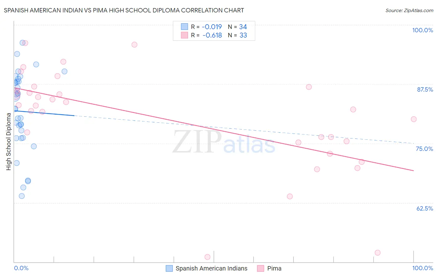 Spanish American Indian vs Pima High School Diploma