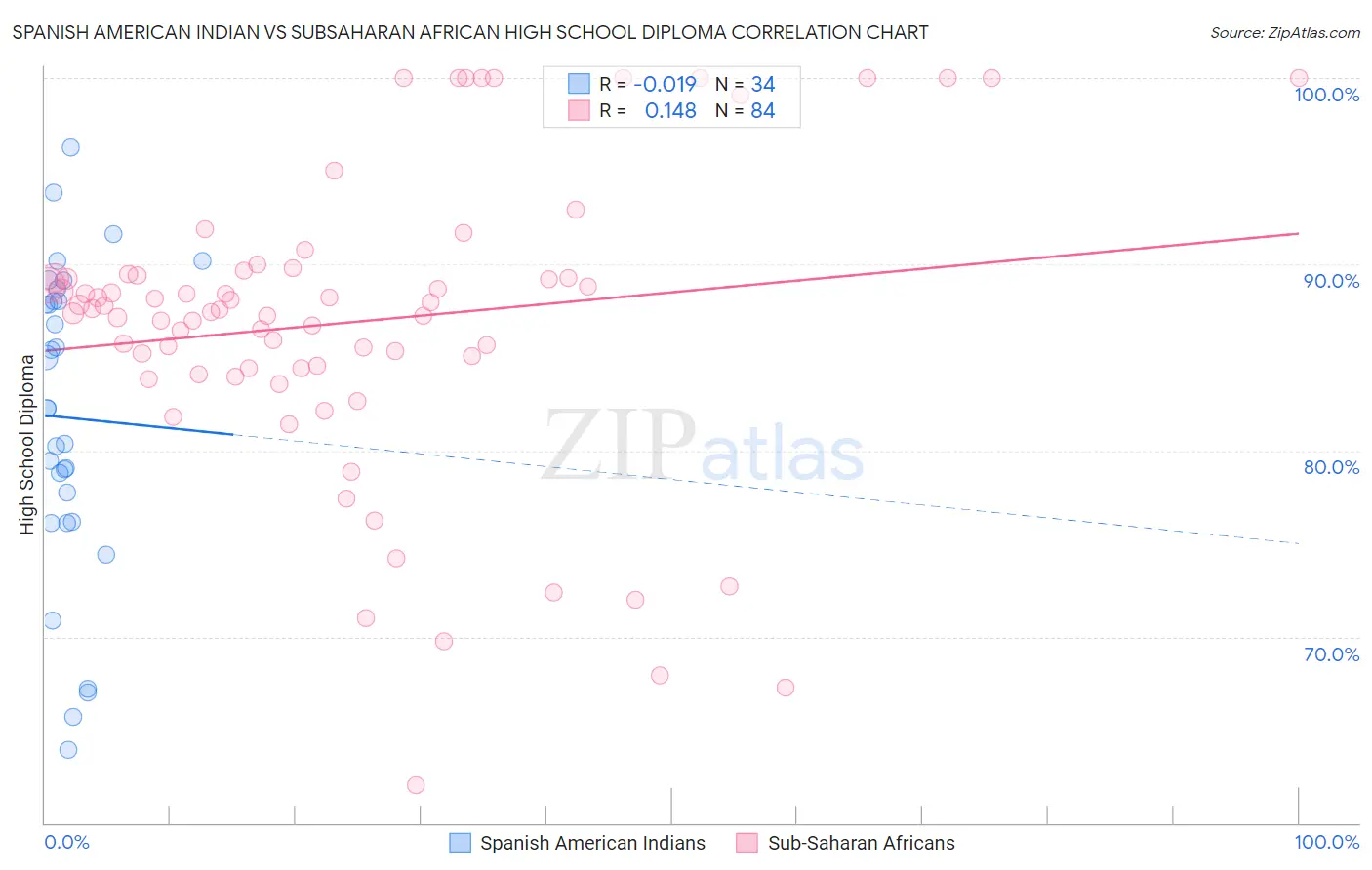 Spanish American Indian vs Subsaharan African High School Diploma