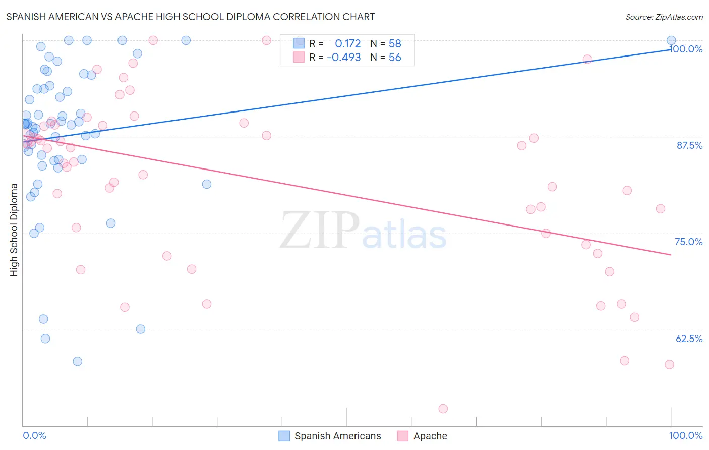 Spanish American vs Apache High School Diploma