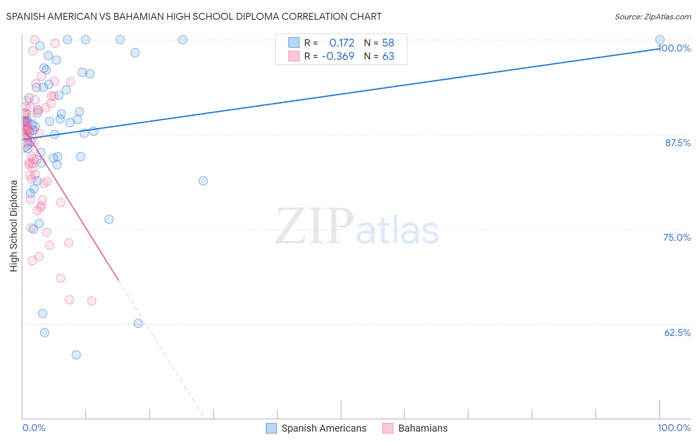 Spanish American vs Bahamian High School Diploma