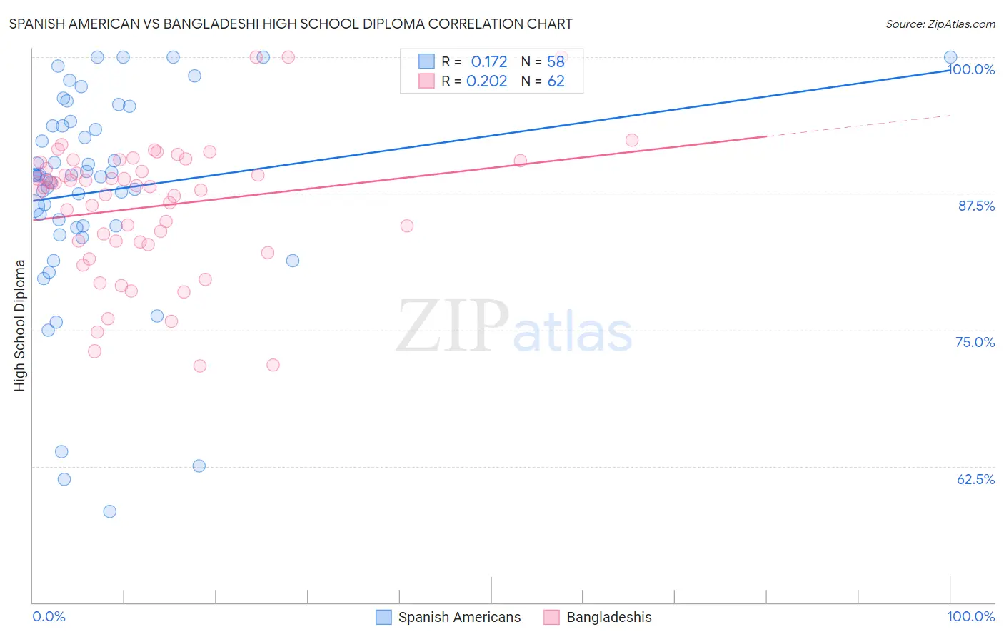 Spanish American vs Bangladeshi High School Diploma