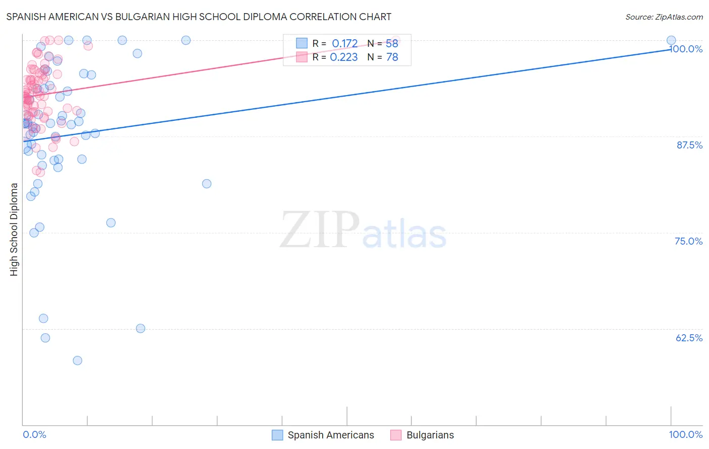 Spanish American vs Bulgarian High School Diploma