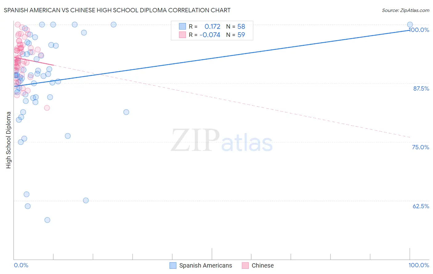 Spanish American vs Chinese High School Diploma