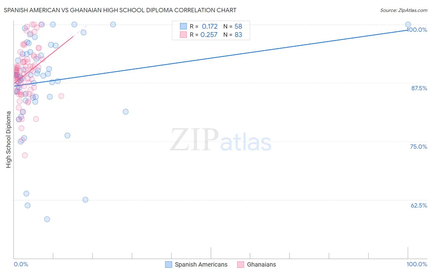 Spanish American vs Ghanaian High School Diploma