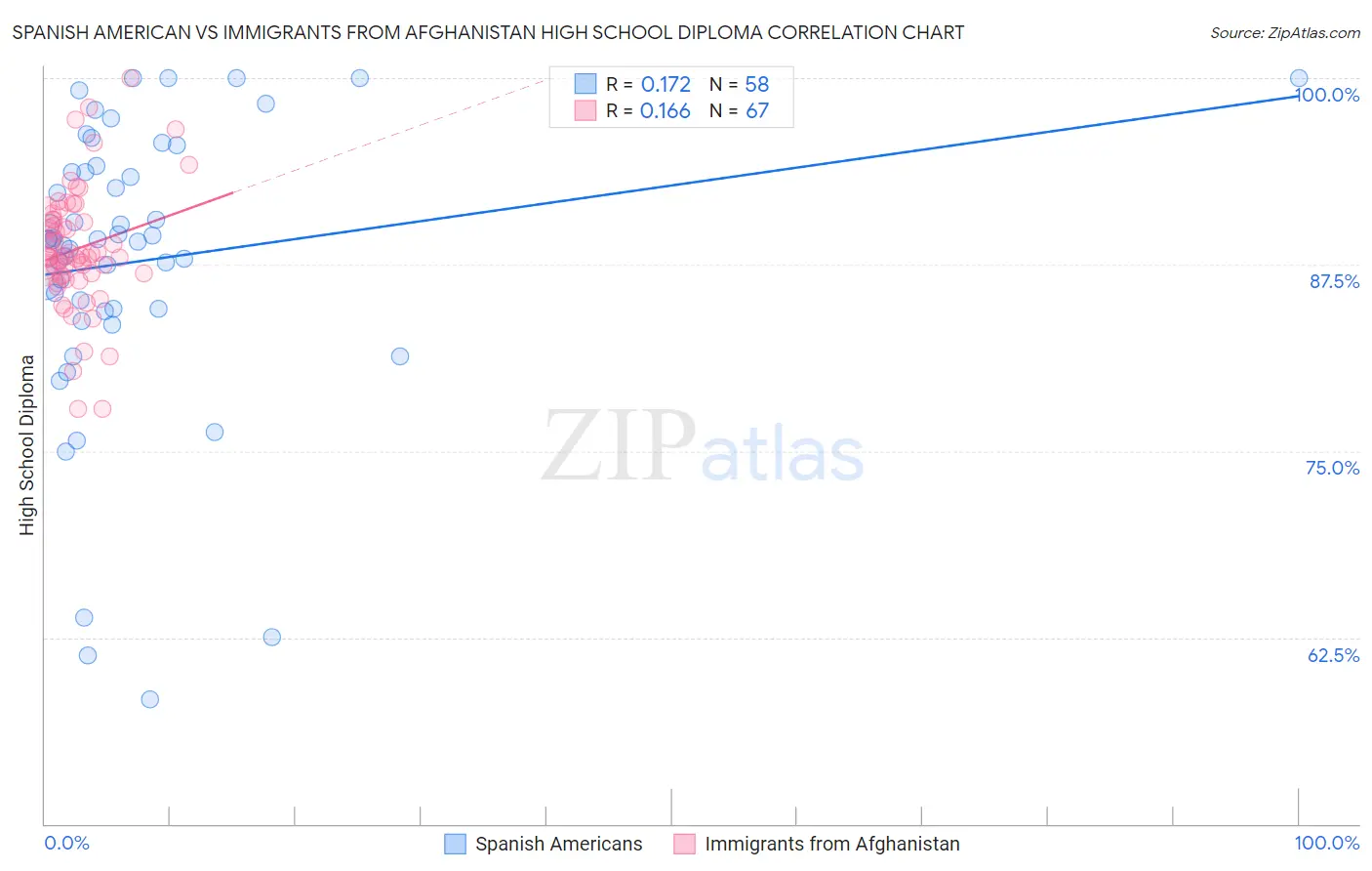 Spanish American vs Immigrants from Afghanistan High School Diploma