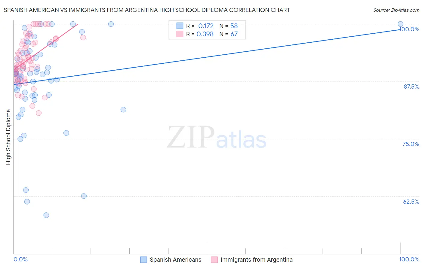 Spanish American vs Immigrants from Argentina High School Diploma