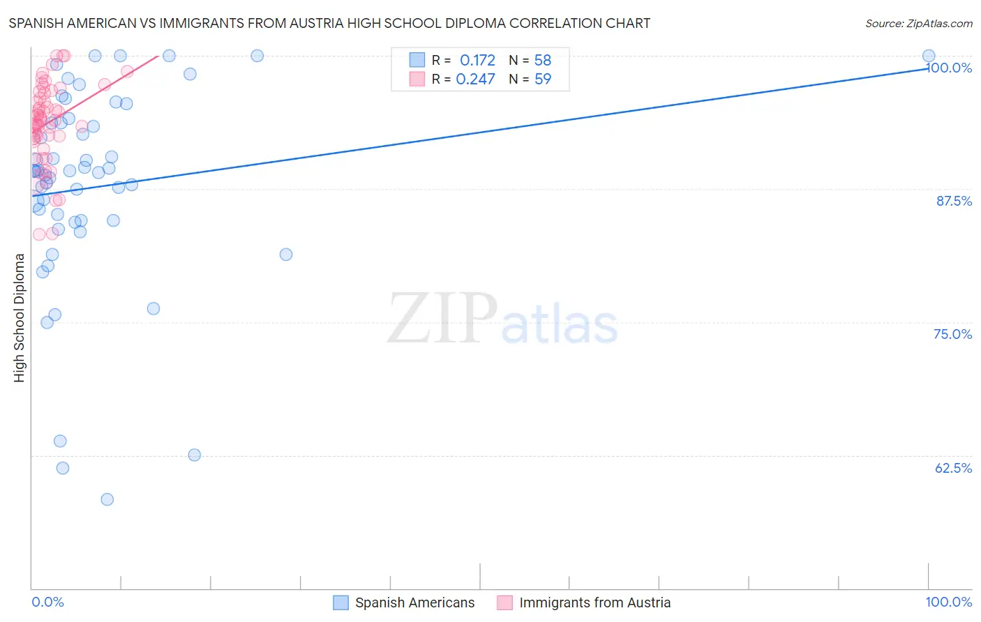 Spanish American vs Immigrants from Austria High School Diploma