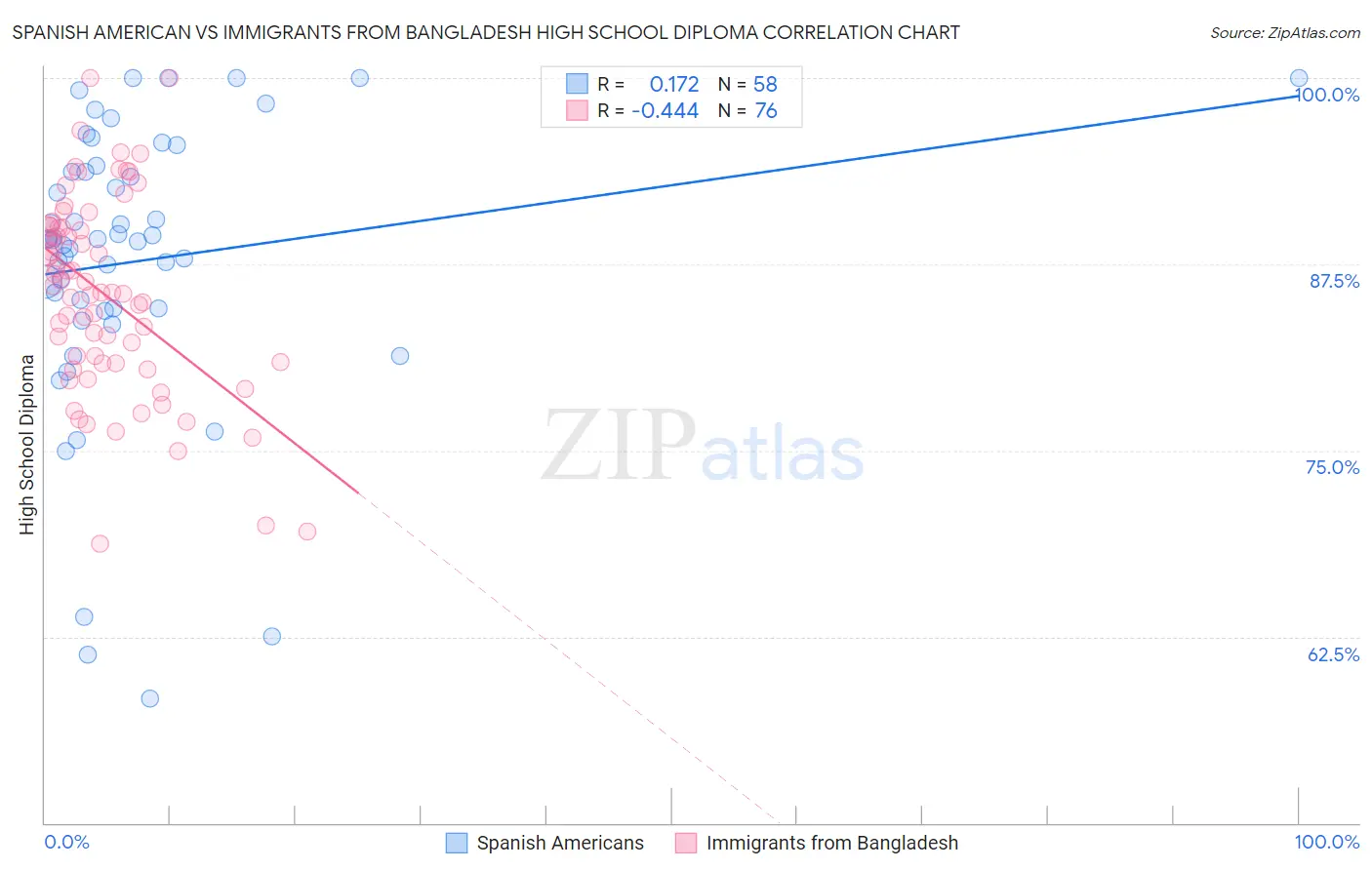 Spanish American vs Immigrants from Bangladesh High School Diploma