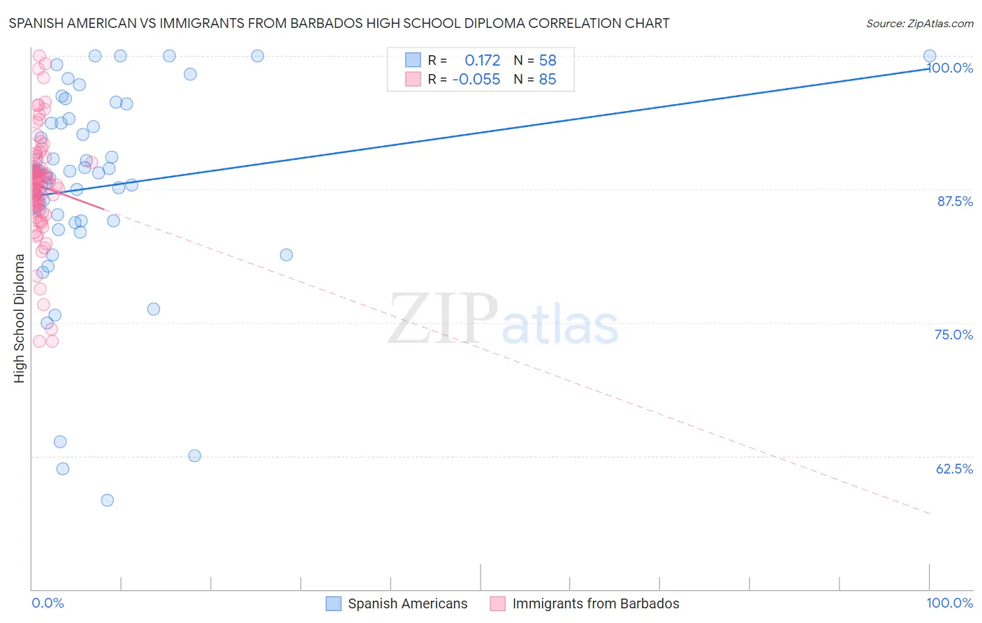 Spanish American vs Immigrants from Barbados High School Diploma