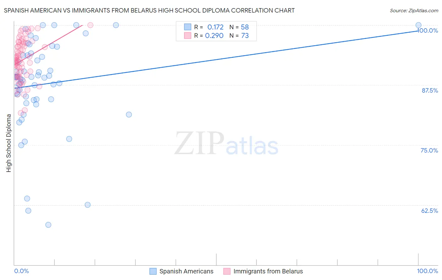 Spanish American vs Immigrants from Belarus High School Diploma