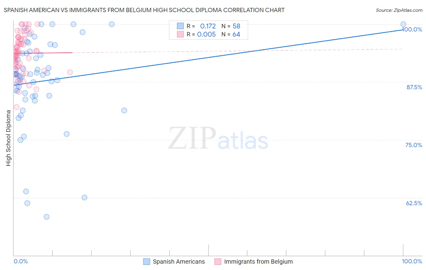 Spanish American vs Immigrants from Belgium High School Diploma