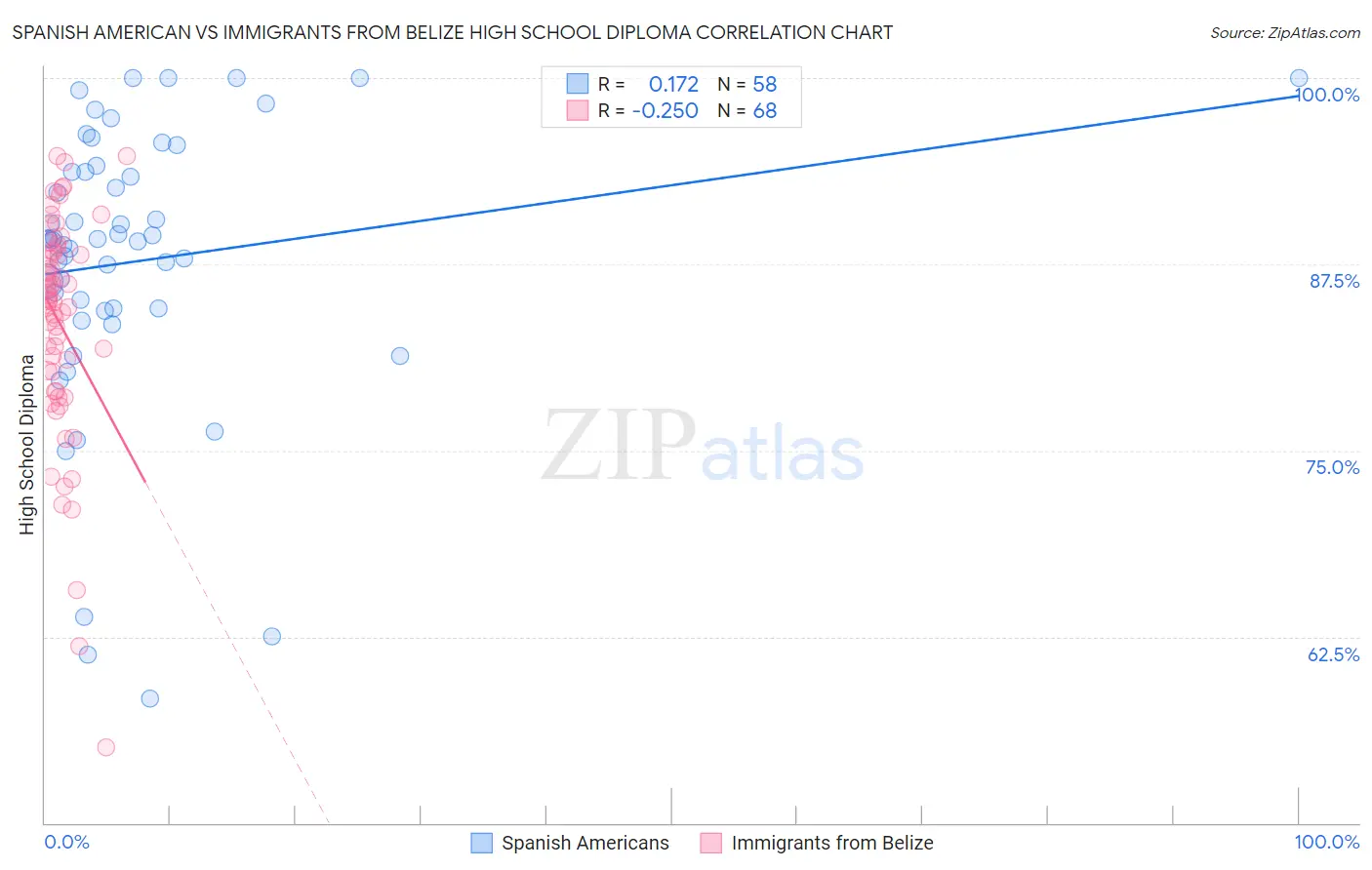 Spanish American vs Immigrants from Belize High School Diploma