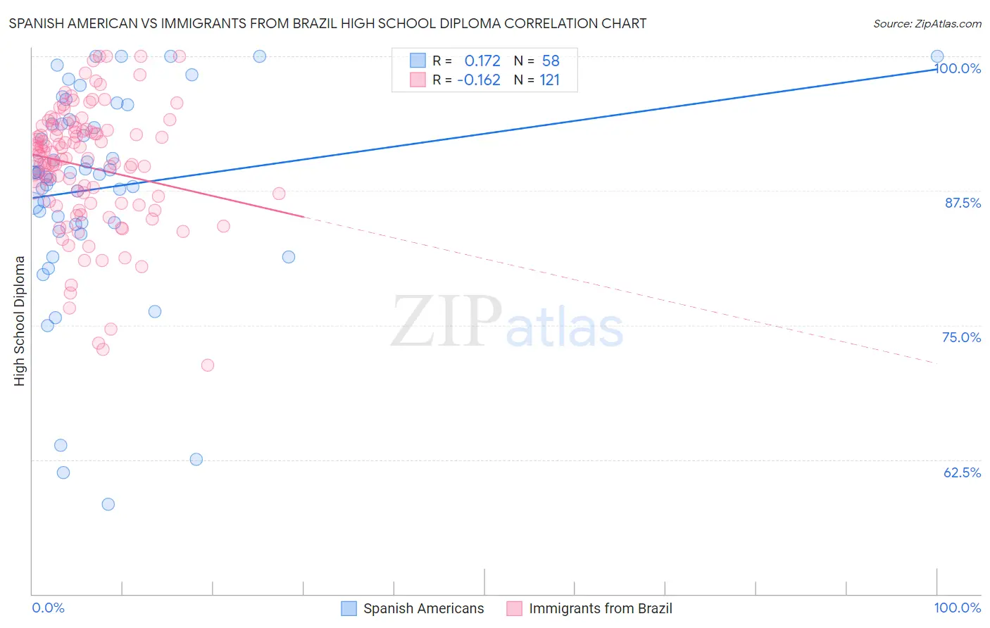 Spanish American vs Immigrants from Brazil High School Diploma