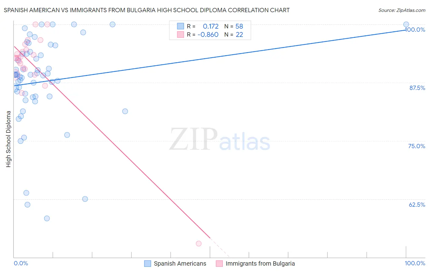 Spanish American vs Immigrants from Bulgaria High School Diploma