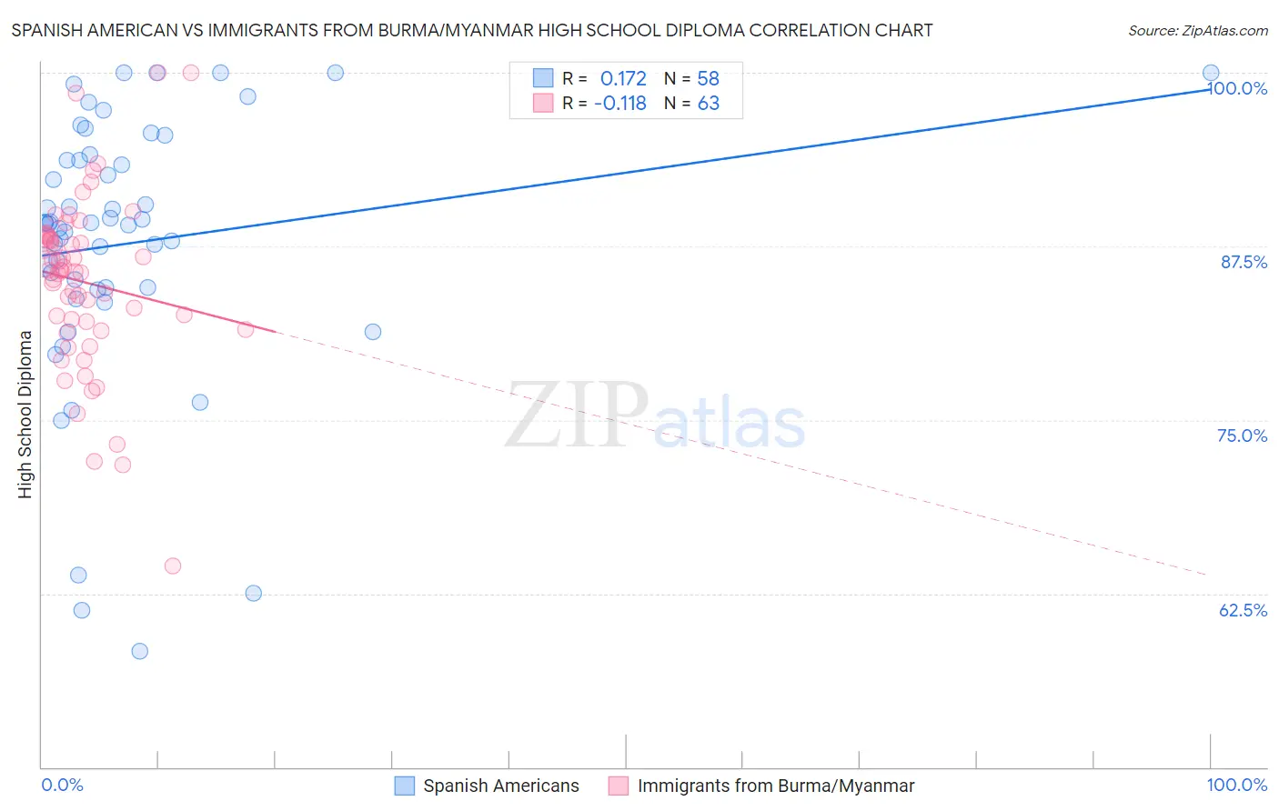 Spanish American vs Immigrants from Burma/Myanmar High School Diploma