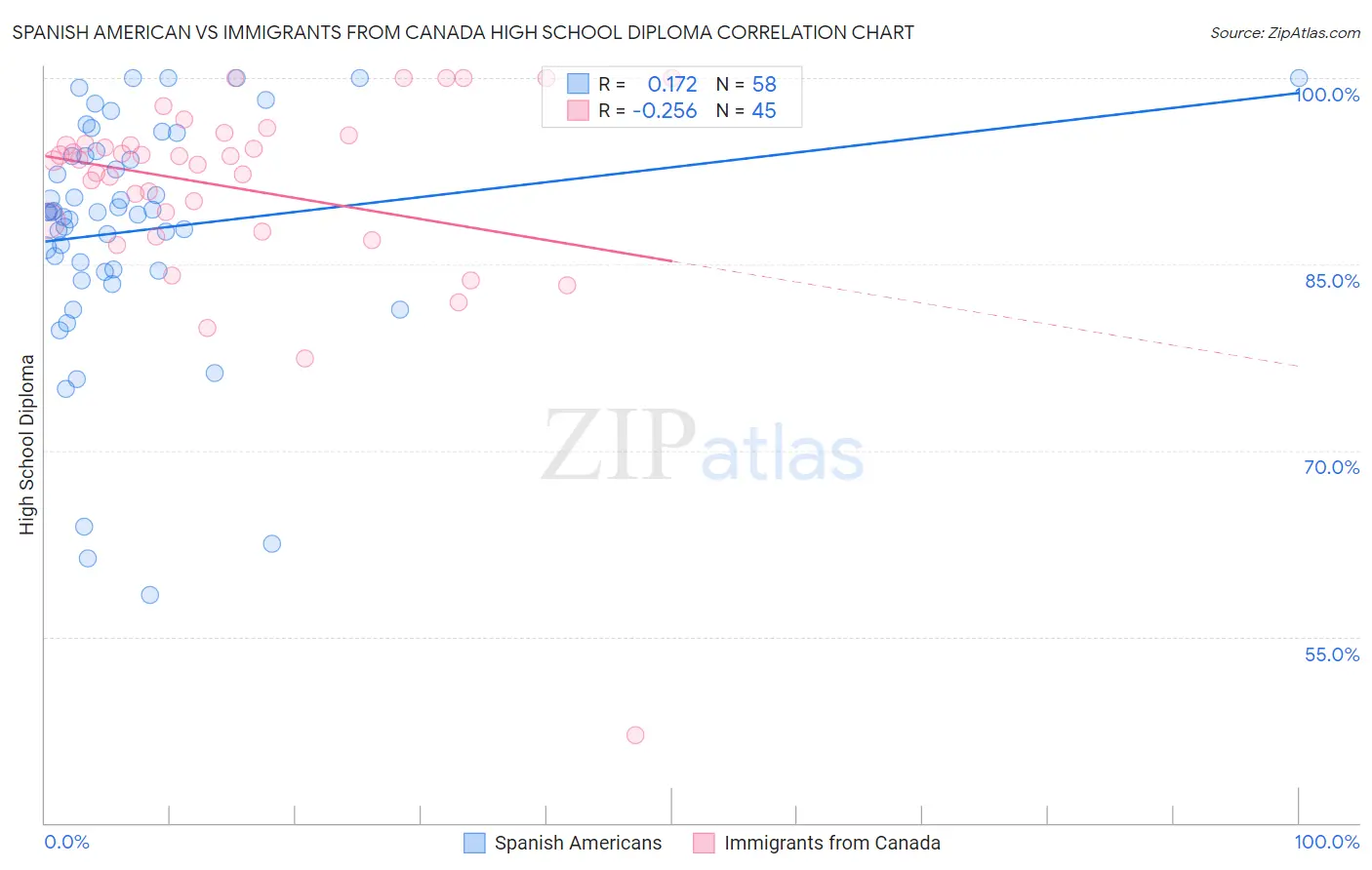 Spanish American vs Immigrants from Canada High School Diploma