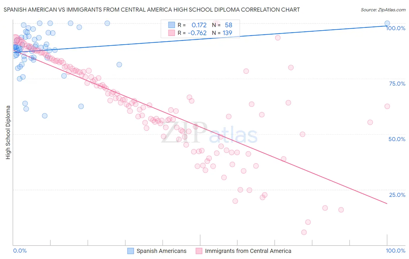 Spanish American vs Immigrants from Central America High School Diploma