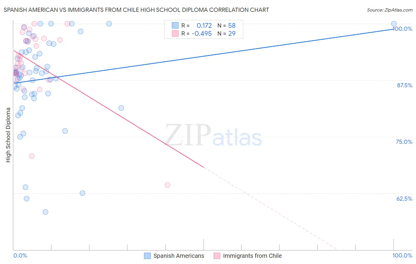 Spanish American vs Immigrants from Chile High School Diploma