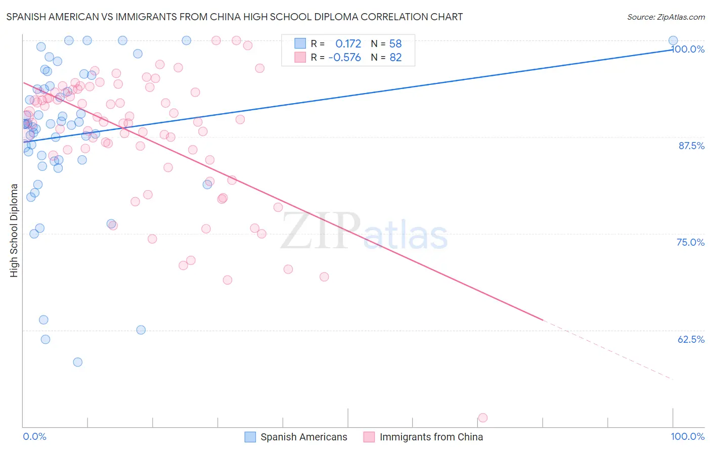 Spanish American vs Immigrants from China High School Diploma