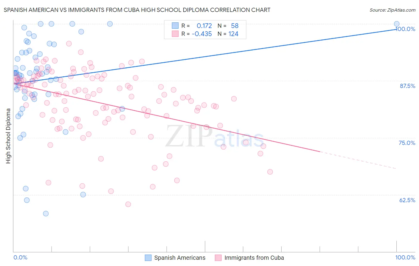 Spanish American vs Immigrants from Cuba High School Diploma