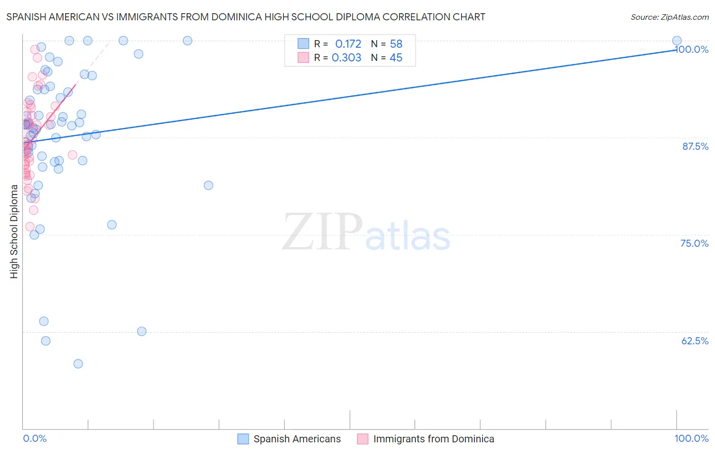 Spanish American vs Immigrants from Dominica High School Diploma