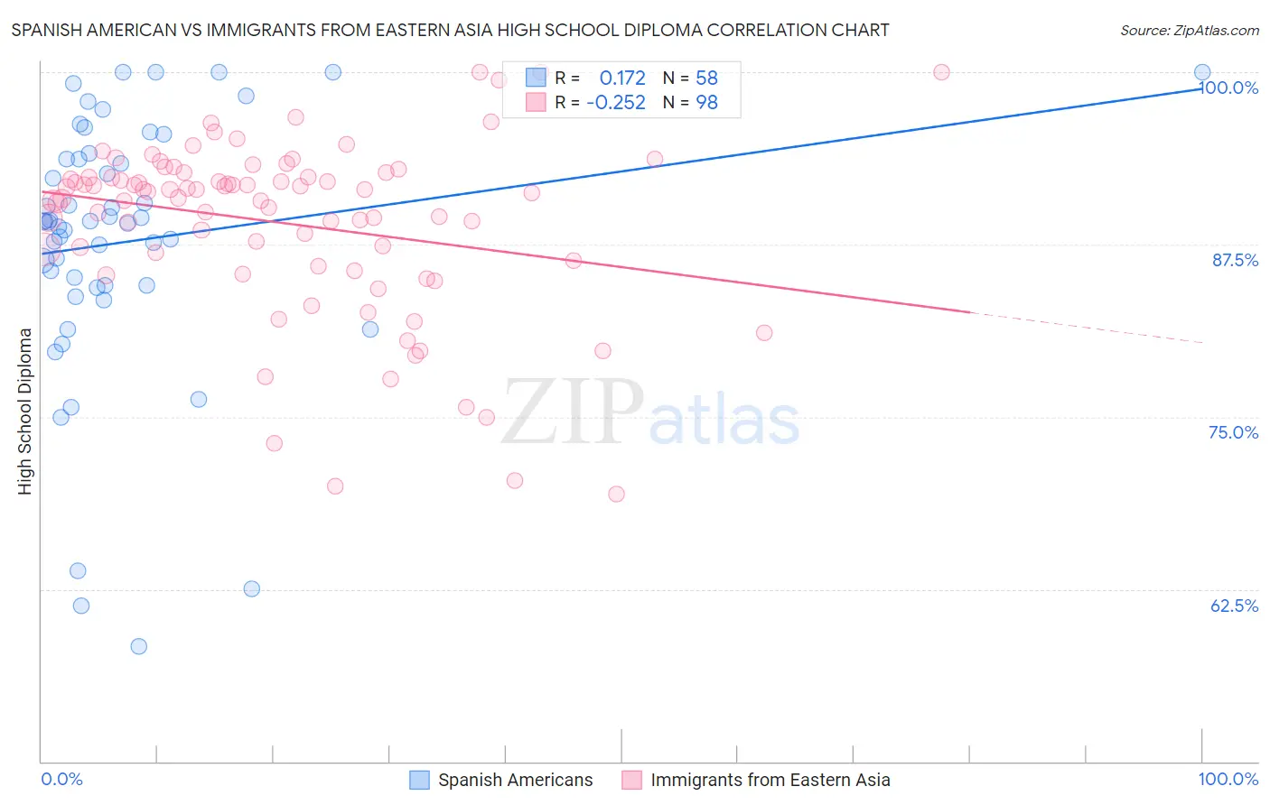 Spanish American vs Immigrants from Eastern Asia High School Diploma