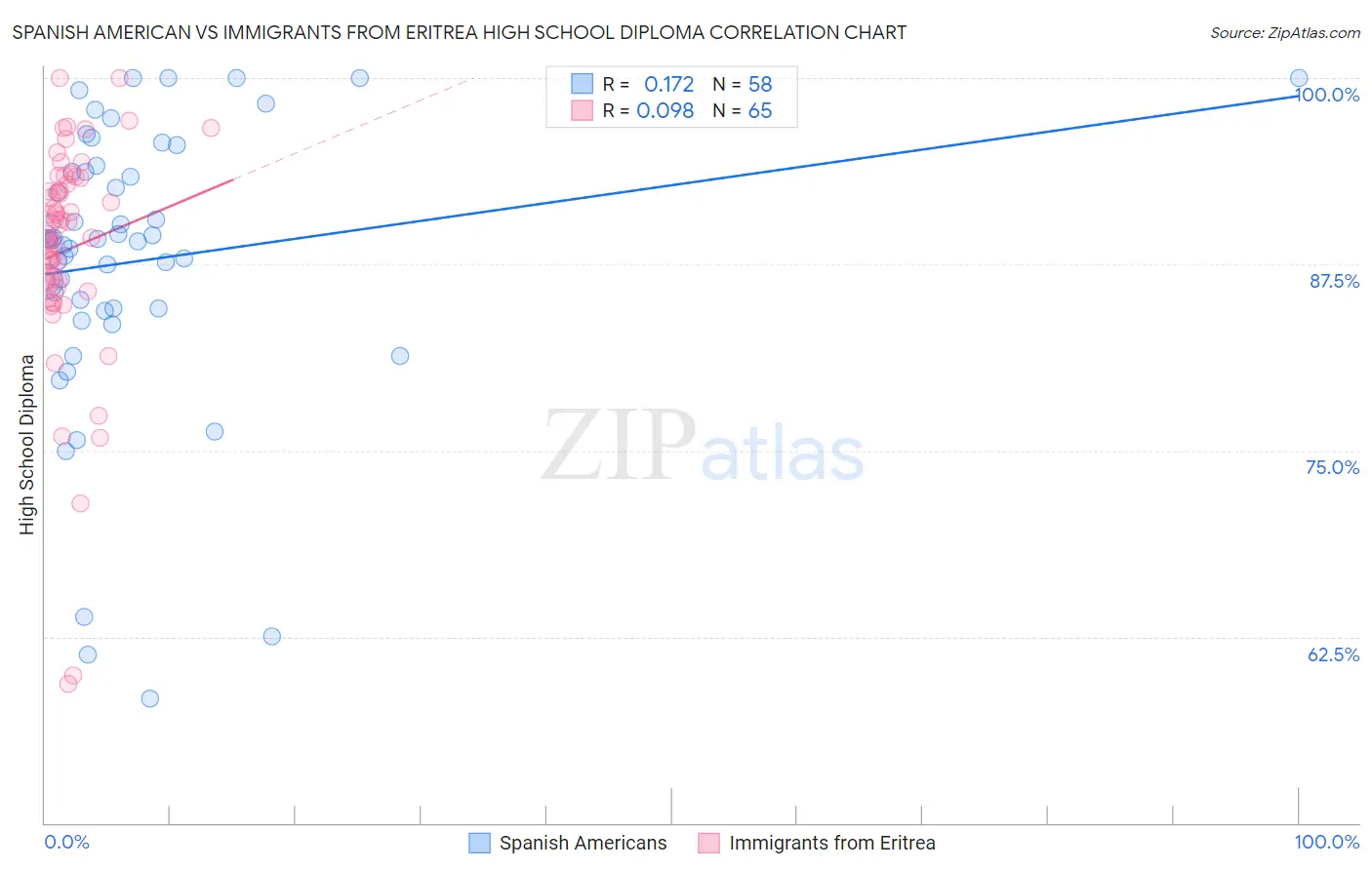 Spanish American vs Immigrants from Eritrea High School Diploma