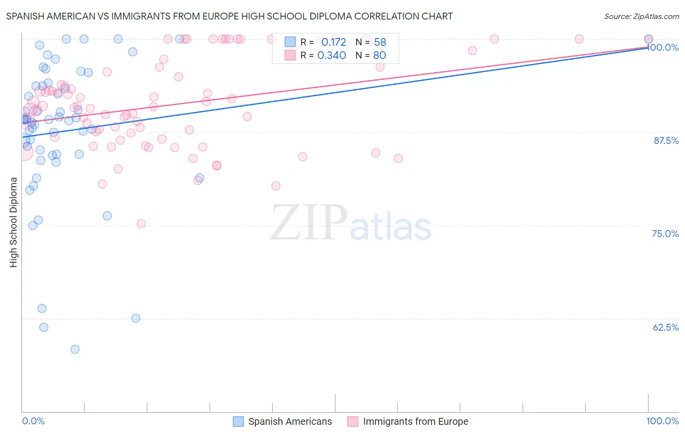 Spanish American vs Immigrants from Europe High School Diploma