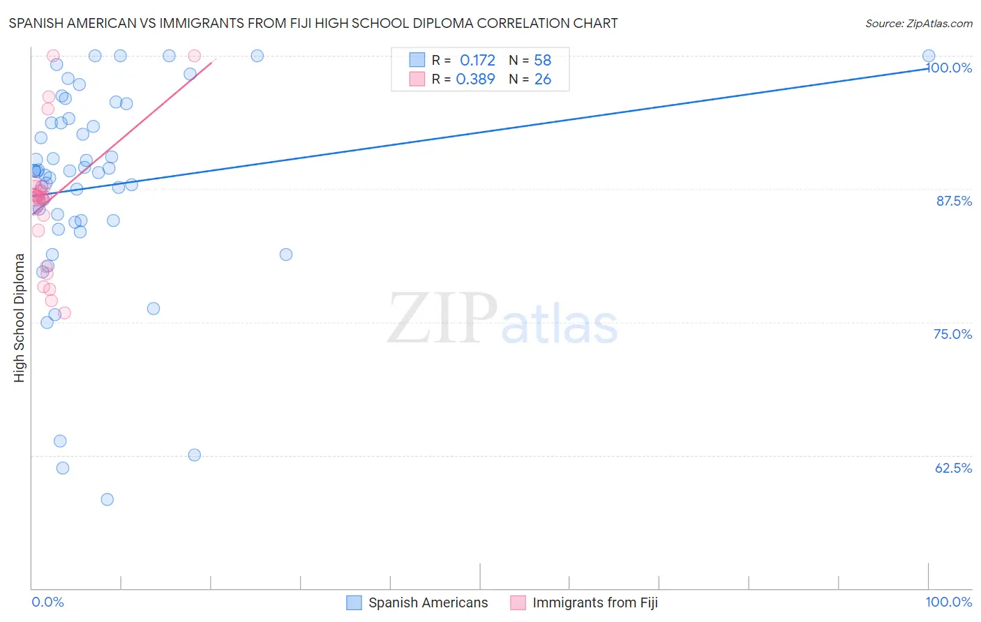 Spanish American vs Immigrants from Fiji High School Diploma