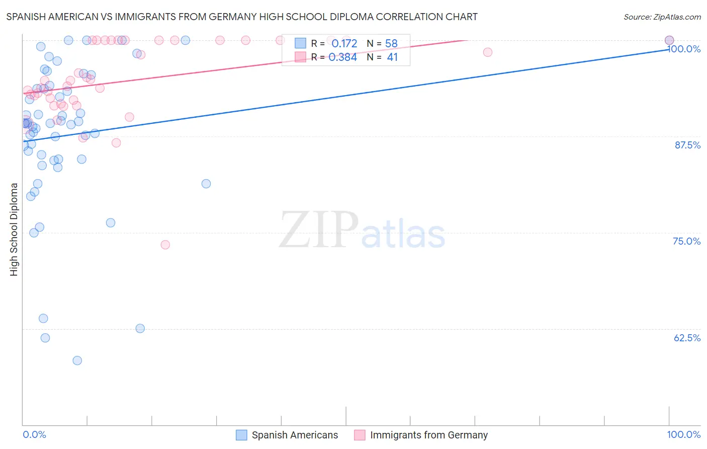 Spanish American vs Immigrants from Germany High School Diploma