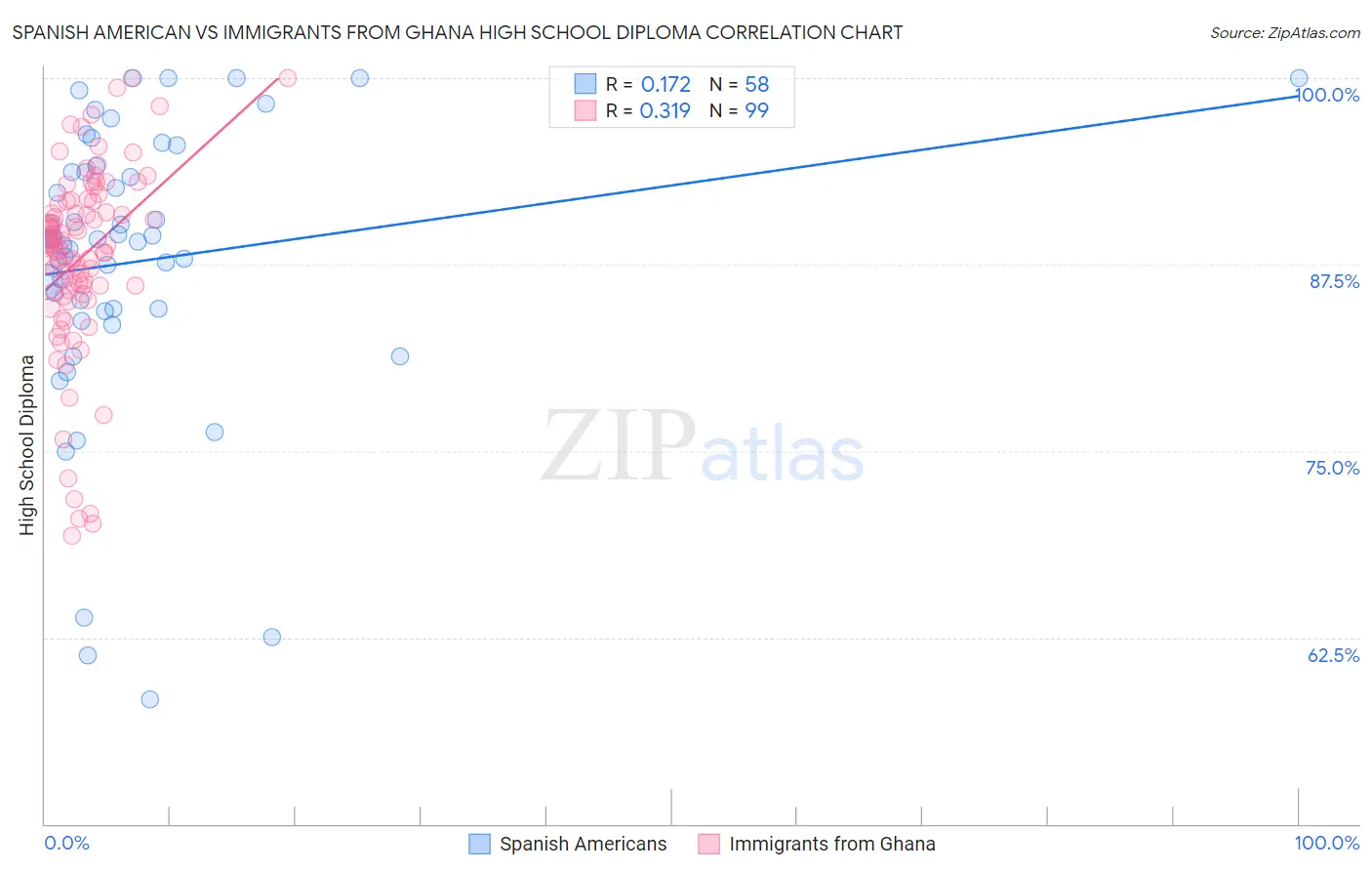 Spanish American vs Immigrants from Ghana High School Diploma